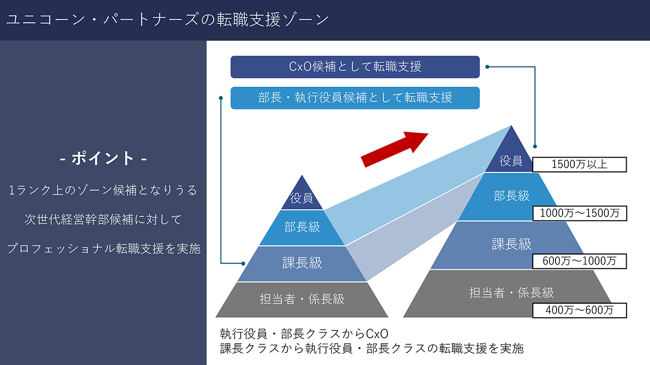 転職支援ゾーン